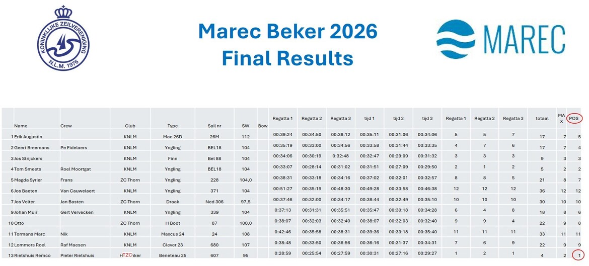 marec-2026-uitslag